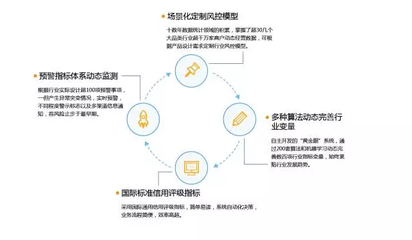 互聯(lián)網(wǎng)金融風(fēng)控的應(yīng)用場(chǎng)景與關(guān)鍵手段解析