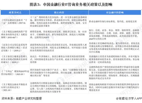 2022年中國IT咨詢業務應用現狀及市場規模分析 金融領域占比最高，聚焦金融中介服務