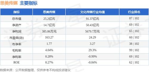 思美傳媒周跌5.32%，主力資金凈流出3289萬(wàn)，數(shù)字內(nèi)容制作服務(wù)業(yè)務(wù)承壓？